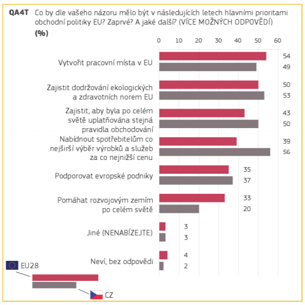 Eurobarometr - graf