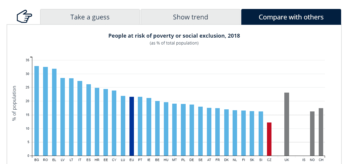 Podíl obyvatel států EU ohrožených chudobou nebo sociálním vyloučením