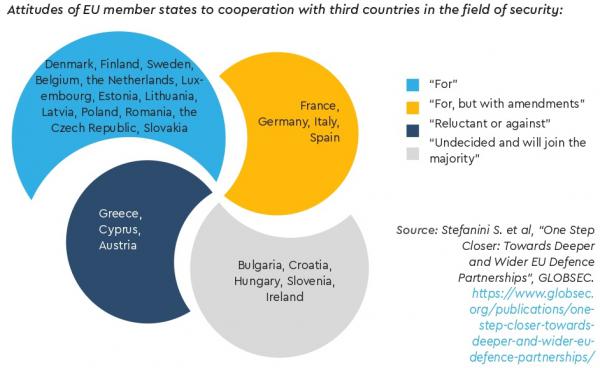 EU defence cooperation with third countries